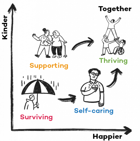 An graph with Happier and Kinder on the axes, and black line illustrations of people doing activities to reach Together on the far right